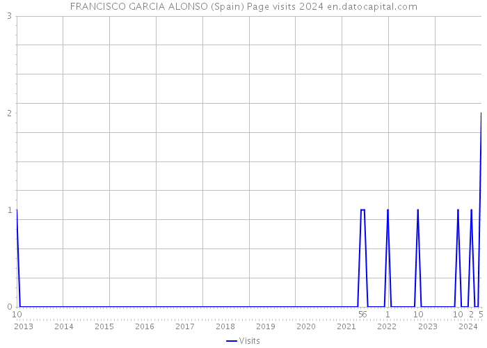 FRANCISCO GARCIA ALONSO (Spain) Page visits 2024 