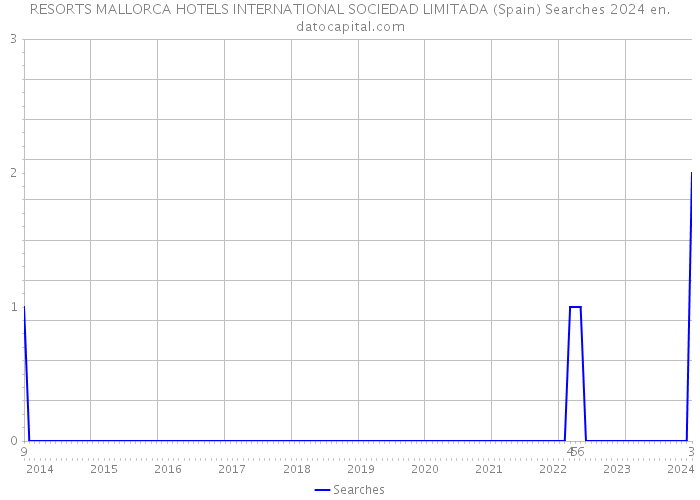 RESORTS MALLORCA HOTELS INTERNATIONAL SOCIEDAD LIMITADA (Spain) Searches 2024 