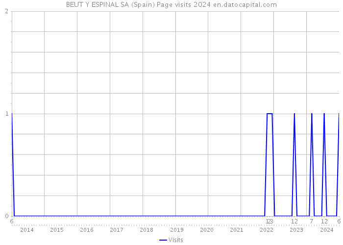 BEUT Y ESPINAL SA (Spain) Page visits 2024 