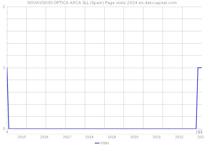 NOVAVISION OPTICA ARCA SLL (Spain) Page visits 2024 