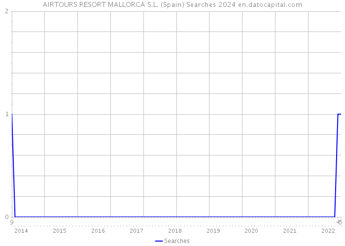 AIRTOURS RESORT MALLORCA S.L. (Spain) Searches 2024 