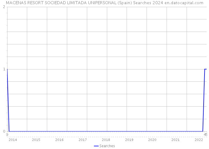 MACENAS RESORT SOCIEDAD LIMITADA UNIPERSONAL (Spain) Searches 2024 