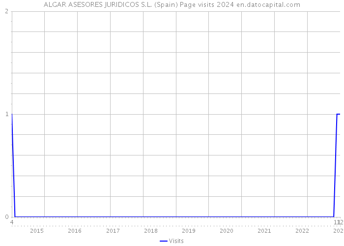 ALGAR ASESORES JURIDICOS S.L. (Spain) Page visits 2024 
