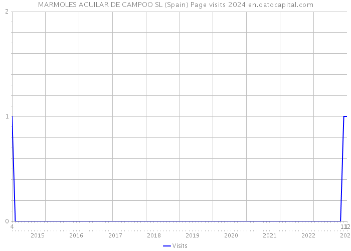 MARMOLES AGUILAR DE CAMPOO SL (Spain) Page visits 2024 