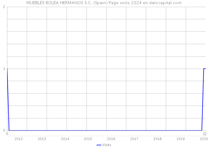 MUEBLES BOLEA HERMANOS S.C. (Spain) Page visits 2024 