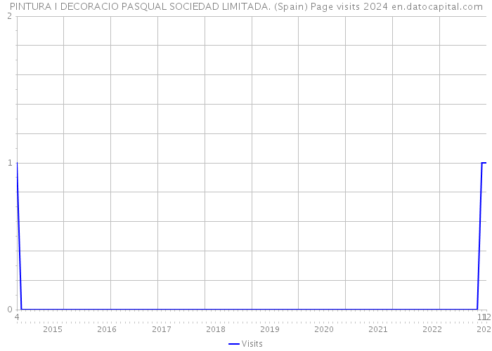 PINTURA I DECORACIO PASQUAL SOCIEDAD LIMITADA. (Spain) Page visits 2024 