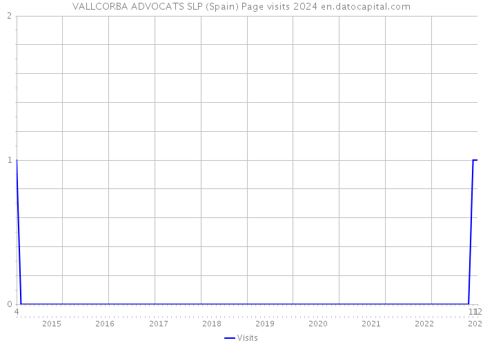 VALLCORBA ADVOCATS SLP (Spain) Page visits 2024 