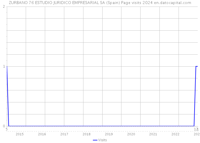ZURBANO 76 ESTUDIO JURIDICO EMPRESARIAL SA (Spain) Page visits 2024 