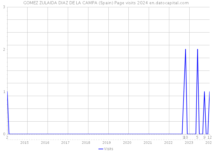 GOMEZ ZULAIDA DIAZ DE LA CAMPA (Spain) Page visits 2024 