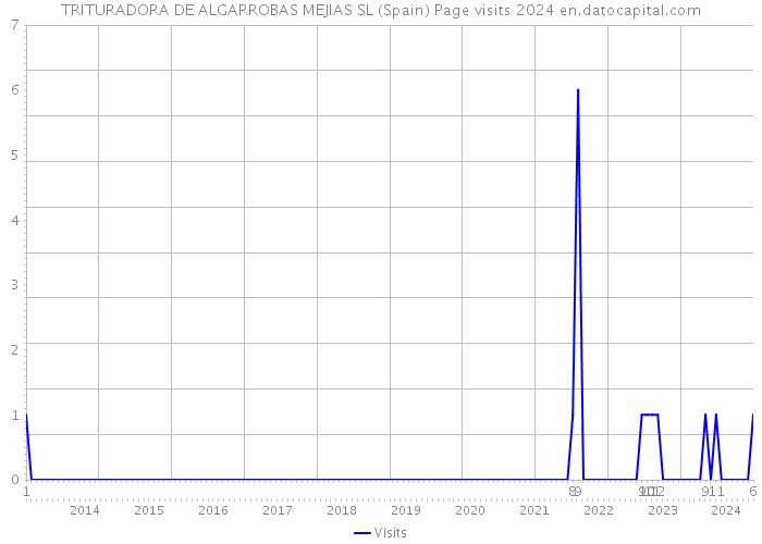 TRITURADORA DE ALGARROBAS MEJIAS SL (Spain) Page visits 2024 