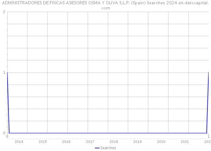 ADMINISTRADORES DE FINCAS ASESORES OSMA Y OLIVA S.L.P. (Spain) Searches 2024 
