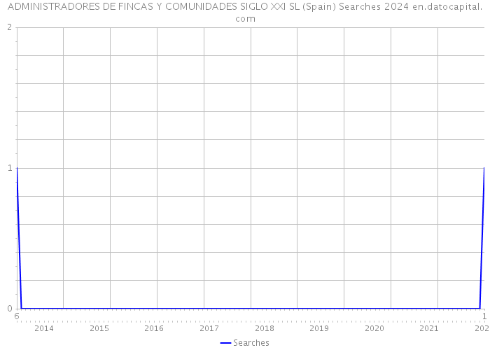 ADMINISTRADORES DE FINCAS Y COMUNIDADES SIGLO XXI SL (Spain) Searches 2024 