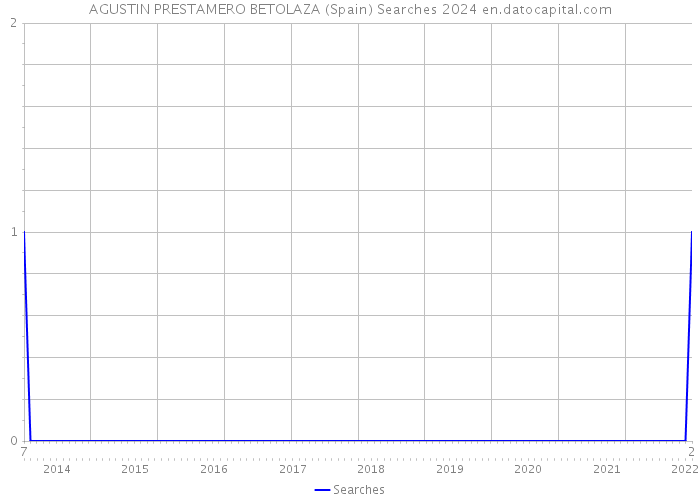 AGUSTIN PRESTAMERO BETOLAZA (Spain) Searches 2024 