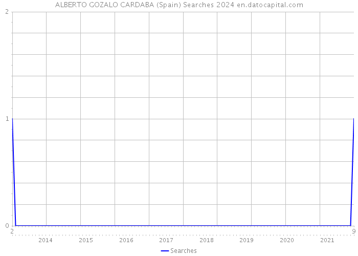 ALBERTO GOZALO CARDABA (Spain) Searches 2024 