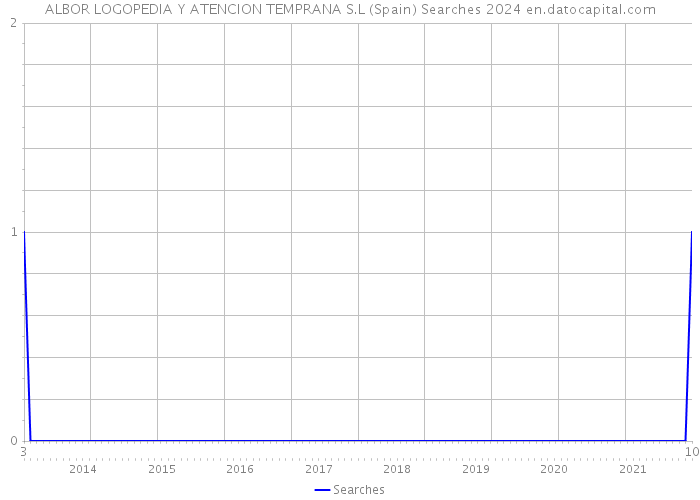 ALBOR LOGOPEDIA Y ATENCION TEMPRANA S.L (Spain) Searches 2024 