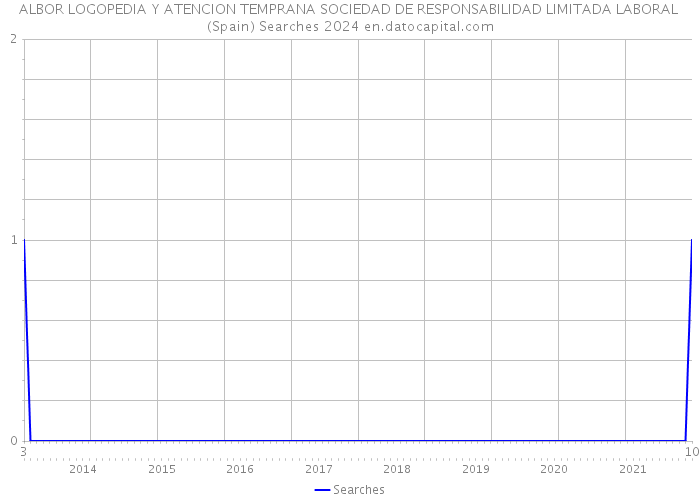 ALBOR LOGOPEDIA Y ATENCION TEMPRANA SOCIEDAD DE RESPONSABILIDAD LIMITADA LABORAL (Spain) Searches 2024 