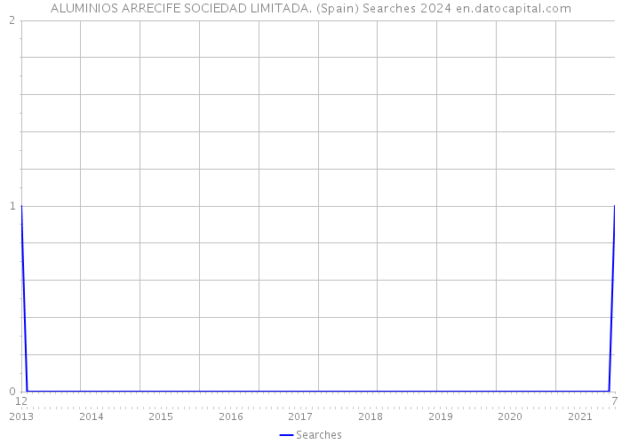 ALUMINIOS ARRECIFE SOCIEDAD LIMITADA. (Spain) Searches 2024 