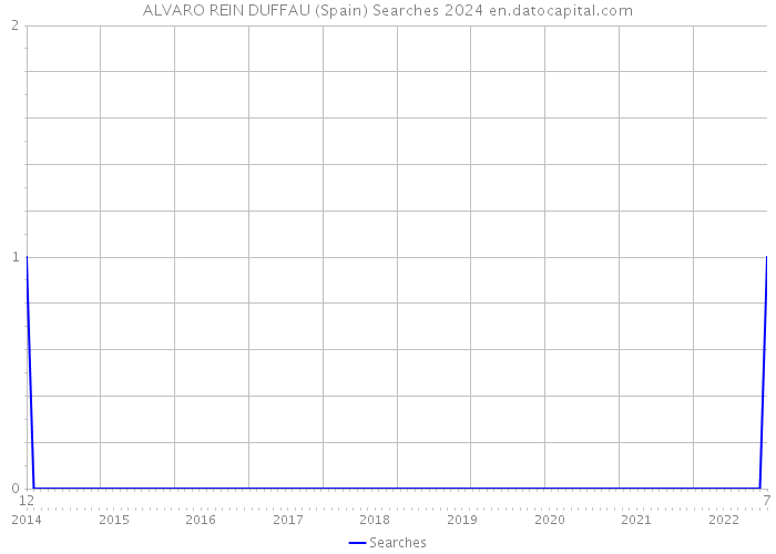 ALVARO REIN DUFFAU (Spain) Searches 2024 