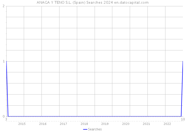 ANAGA Y TENO S.L. (Spain) Searches 2024 