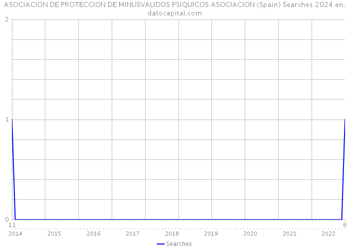 ASOCIACION DE PROTECCION DE MINUSVALIDOS PSIQUICOS ASOCIACION (Spain) Searches 2024 
