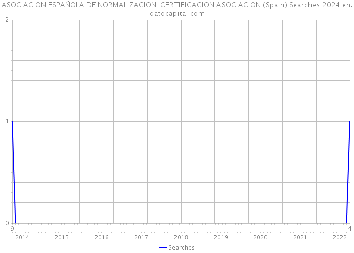 ASOCIACION ESPAÑOLA DE NORMALIZACION-CERTIFICACION ASOCIACION (Spain) Searches 2024 