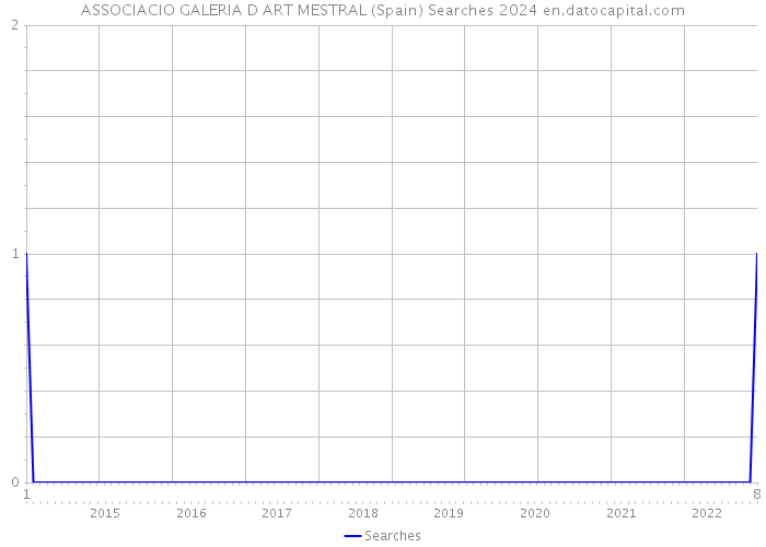 ASSOCIACIO GALERIA D ART MESTRAL (Spain) Searches 2024 