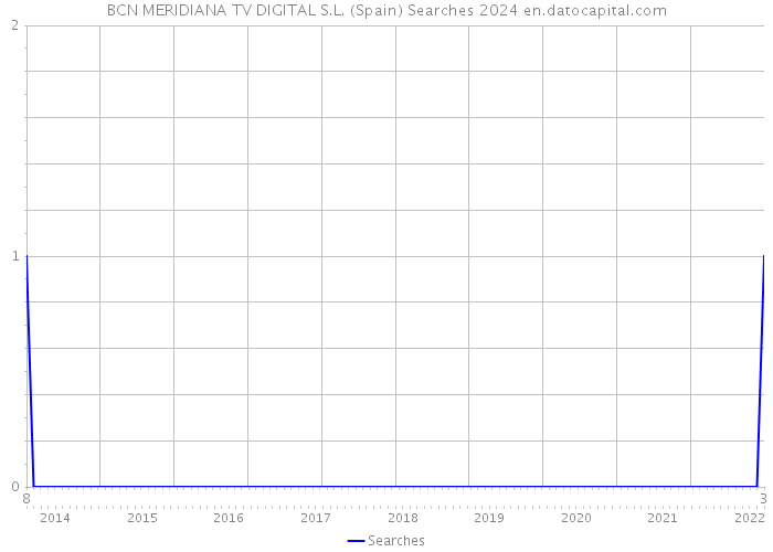 BCN MERIDIANA TV DIGITAL S.L. (Spain) Searches 2024 