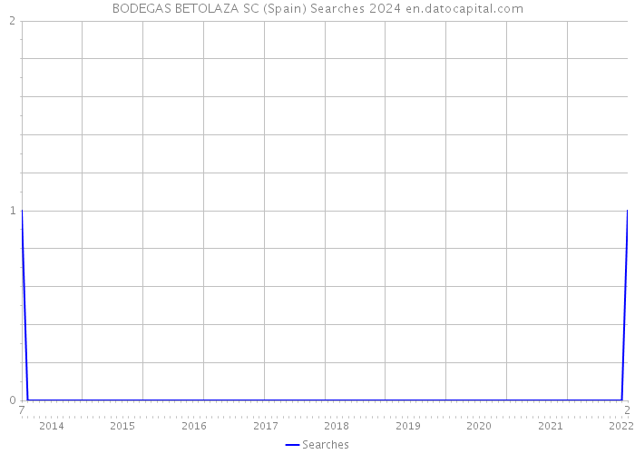 BODEGAS BETOLAZA SC (Spain) Searches 2024 