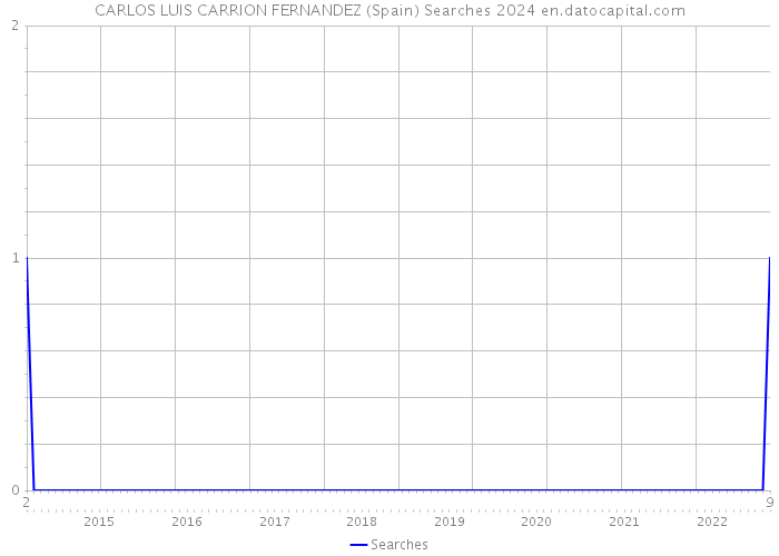 CARLOS LUIS CARRION FERNANDEZ (Spain) Searches 2024 