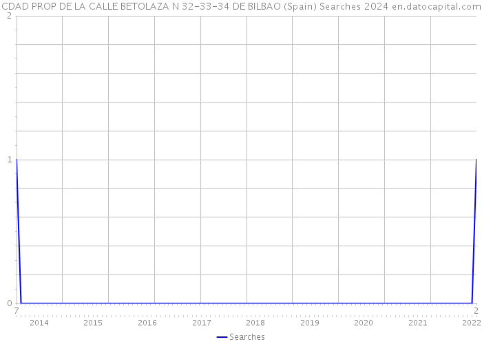 CDAD PROP DE LA CALLE BETOLAZA N 32-33-34 DE BILBAO (Spain) Searches 2024 