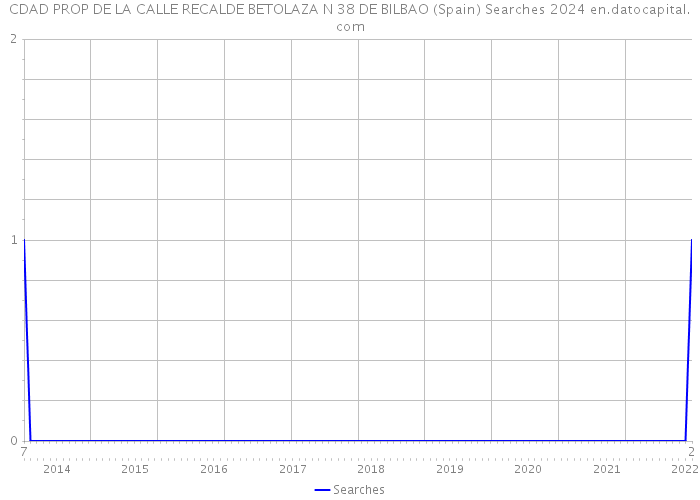 CDAD PROP DE LA CALLE RECALDE BETOLAZA N 38 DE BILBAO (Spain) Searches 2024 