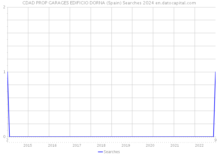 CDAD PROP GARAGES EDIFICIO DORNA (Spain) Searches 2024 