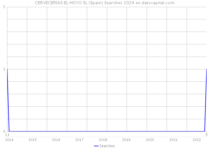 CERVECERIAS EL HOYO SL (Spain) Searches 2024 