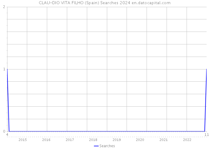 CLAU-DIO VITA FILHO (Spain) Searches 2024 