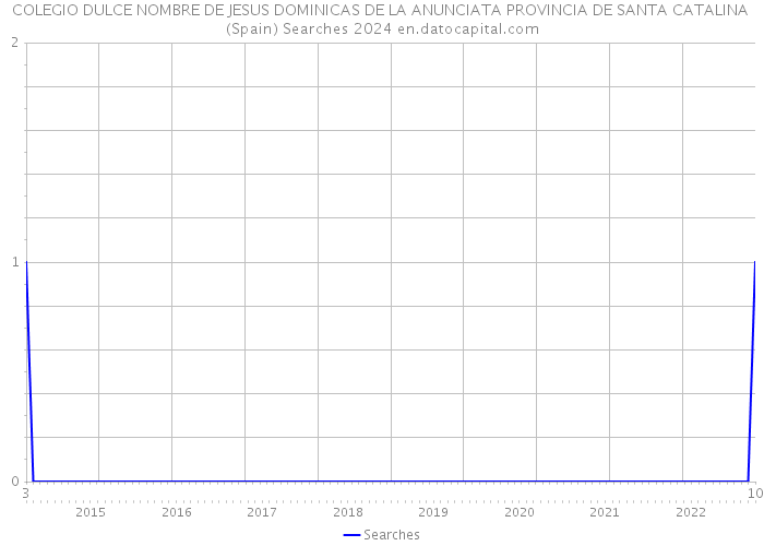 COLEGIO DULCE NOMBRE DE JESUS DOMINICAS DE LA ANUNCIATA PROVINCIA DE SANTA CATALINA (Spain) Searches 2024 
