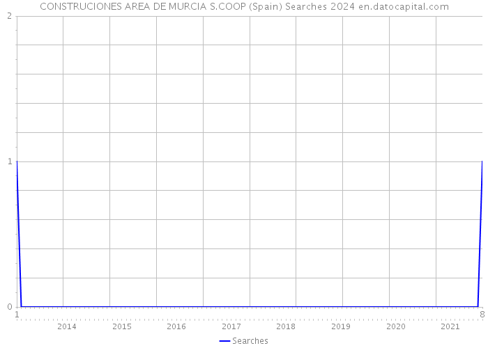 CONSTRUCIONES AREA DE MURCIA S.COOP (Spain) Searches 2024 