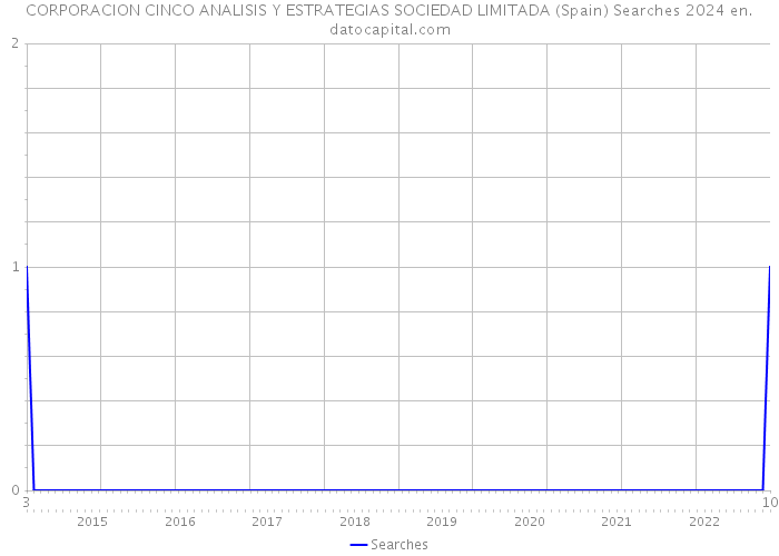 CORPORACION CINCO ANALISIS Y ESTRATEGIAS SOCIEDAD LIMITADA (Spain) Searches 2024 