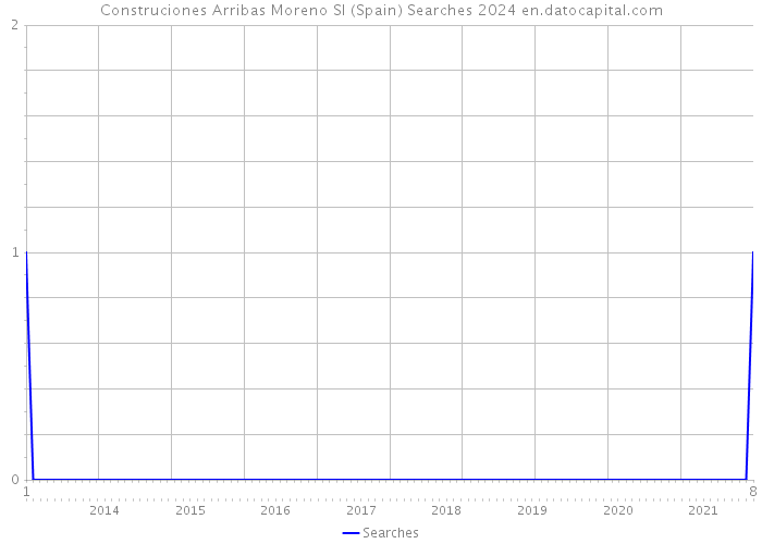 Construciones Arribas Moreno Sl (Spain) Searches 2024 