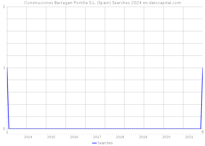 Construciones Barragan Portilla S.L. (Spain) Searches 2024 