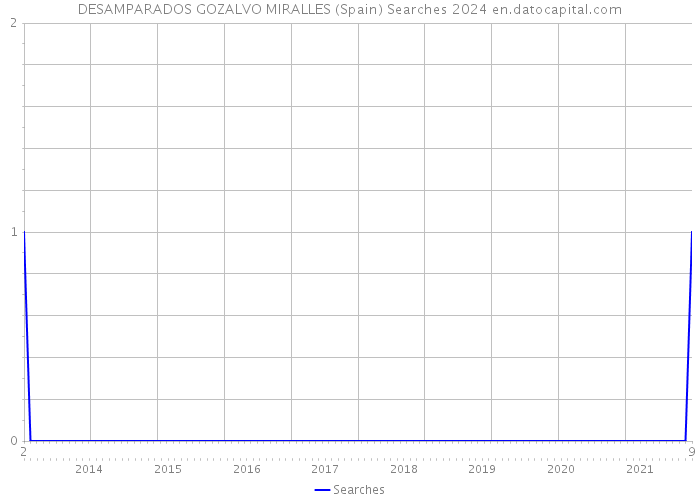 DESAMPARADOS GOZALVO MIRALLES (Spain) Searches 2024 