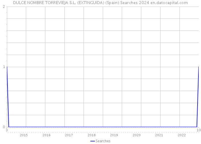 DULCE NOMBRE TORREVIEJA S.L. (EXTINGUIDA) (Spain) Searches 2024 