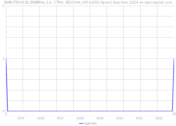 EMBUTIDOS EL ENEBRAL S.A. CTRA. SEGOVIA, KM 0,600 (Spain) Searches 2024 