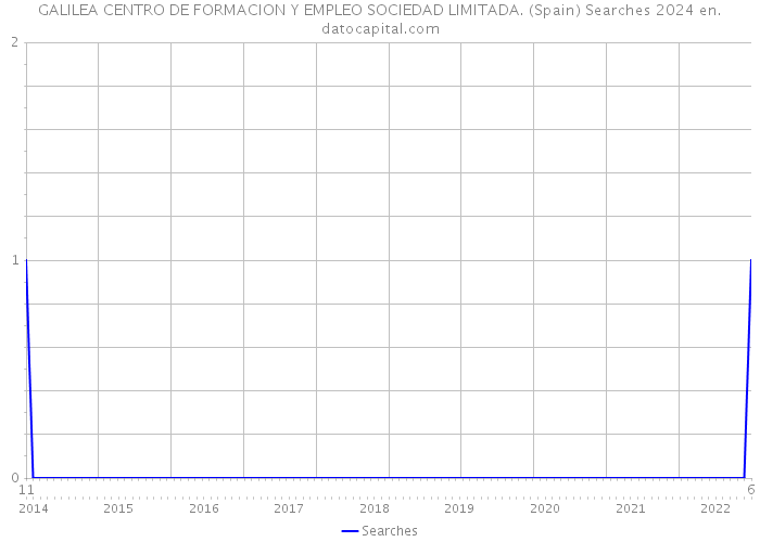 GALILEA CENTRO DE FORMACION Y EMPLEO SOCIEDAD LIMITADA. (Spain) Searches 2024 