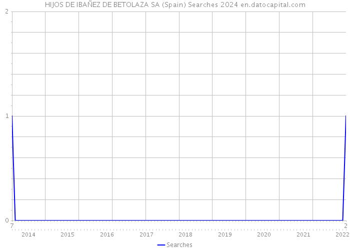 HIJOS DE IBAÑEZ DE BETOLAZA SA (Spain) Searches 2024 