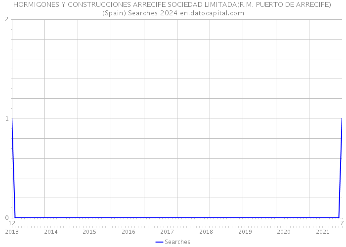 HORMIGONES Y CONSTRUCCIONES ARRECIFE SOCIEDAD LIMITADA(R.M. PUERTO DE ARRECIFE) (Spain) Searches 2024 