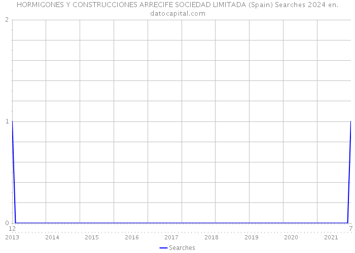 HORMIGONES Y CONSTRUCCIONES ARRECIFE SOCIEDAD LIMITADA (Spain) Searches 2024 