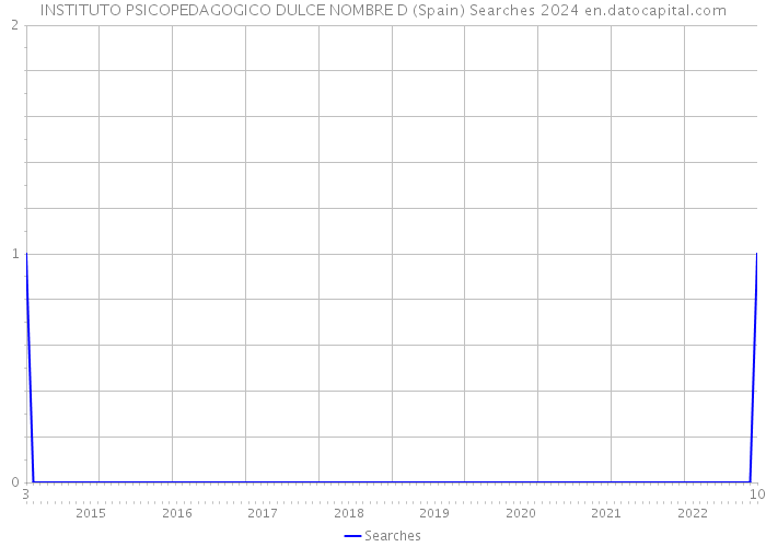 INSTITUTO PSICOPEDAGOGICO DULCE NOMBRE D (Spain) Searches 2024 