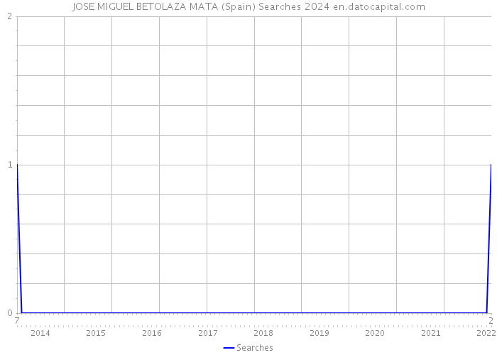 JOSE MIGUEL BETOLAZA MATA (Spain) Searches 2024 