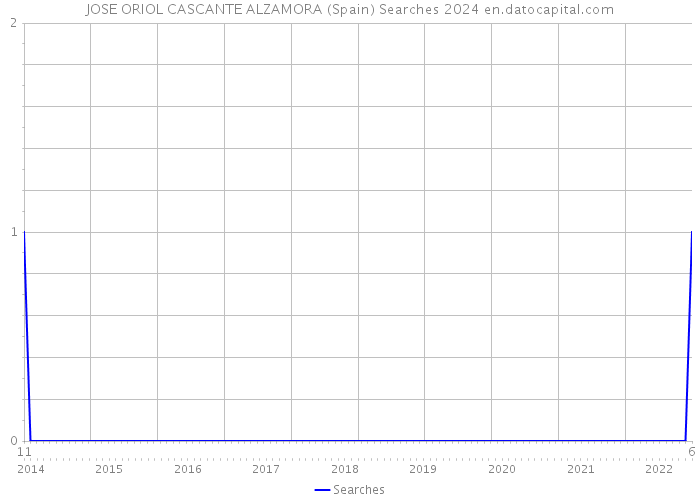 JOSE ORIOL CASCANTE ALZAMORA (Spain) Searches 2024 