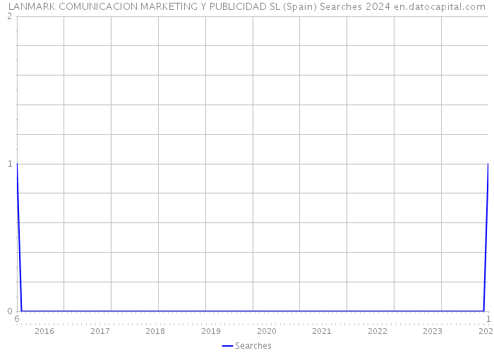 LANMARK COMUNICACION MARKETING Y PUBLICIDAD SL (Spain) Searches 2024 